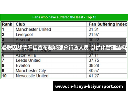 曼联因战绩不佳宣布裁减部分行政人员 以优化管理结构 曼联因战绩不佳宣布裁减部分行政人员 以优化管理结构